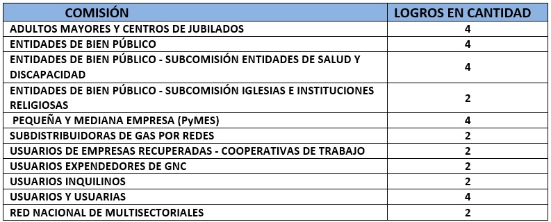 Logros totales por Comisión o Subcomisión